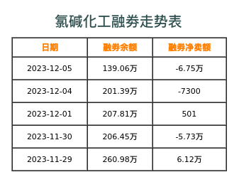 氯碱化工融券表