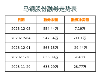 马钢股份融券表