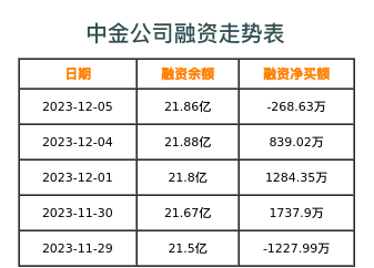 中金公司融资表