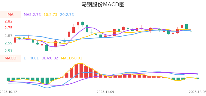 技术面-筹码分布、MACD图：马钢股份股票技术面分析报告