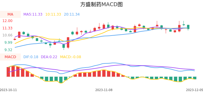 技术面-筹码分布、MACD图：方盛制药股票技术面分析报告