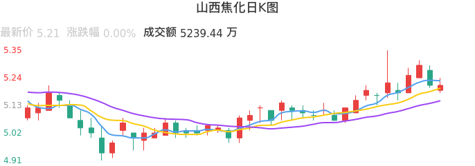 整体分析-日K图：山西焦化股票整体分析报告