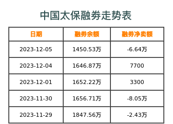中国太保融券表