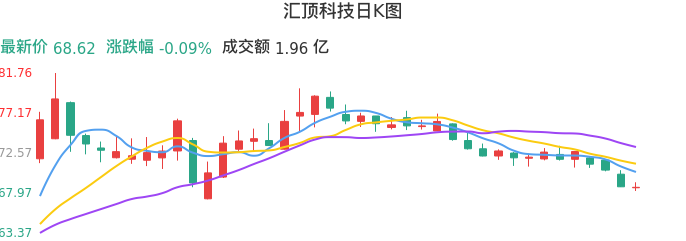 整体分析-日K图:汇顶科技股票整体分析报告