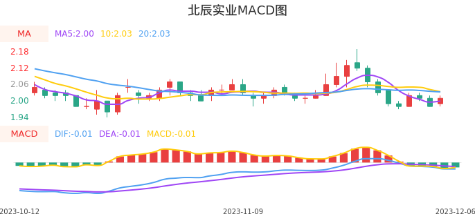 技术面-筹码分布、MACD图：北辰实业股票技术面分析报告