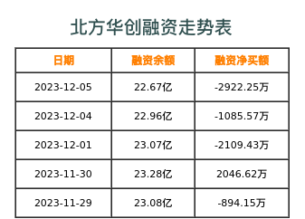 北方华创融资表