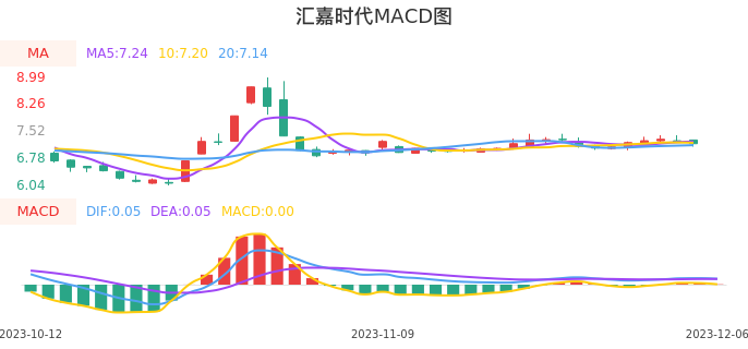 技术面-筹码分布、MACD图：汇嘉时代股票技术面分析报告