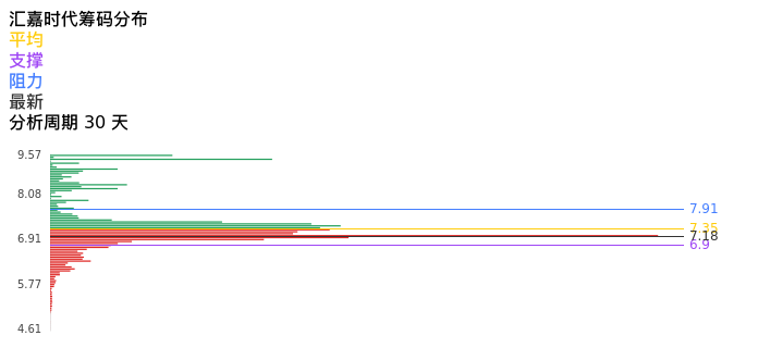 技术面-筹码分布、MACD图：汇嘉时代股票技术面分析报告