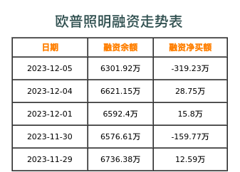 欧普照明融资表