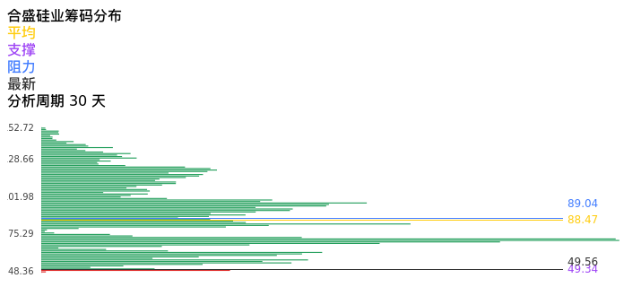 技术面-筹码分布、MACD图：合盛硅业股票技术面分析报告