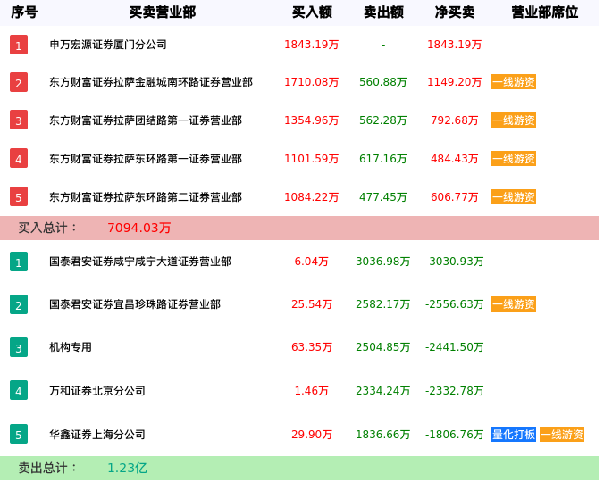 龙虎榜数据解析-海欣食品（002702）