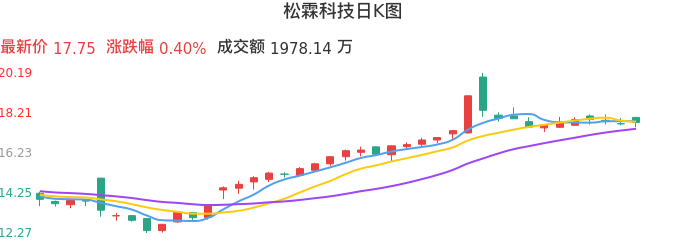 整体分析-日K图：松霖科技股票整体分析报告