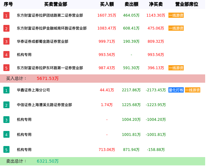 龙虎榜数据解析-中百集团（000759）