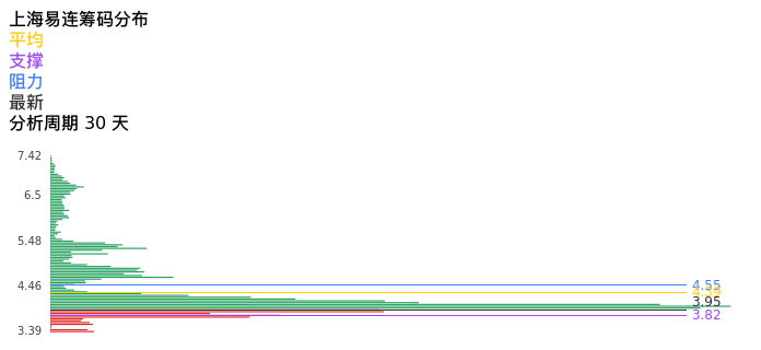 技术面-筹码分布、MACD图:上海易连股票技术面分析报告