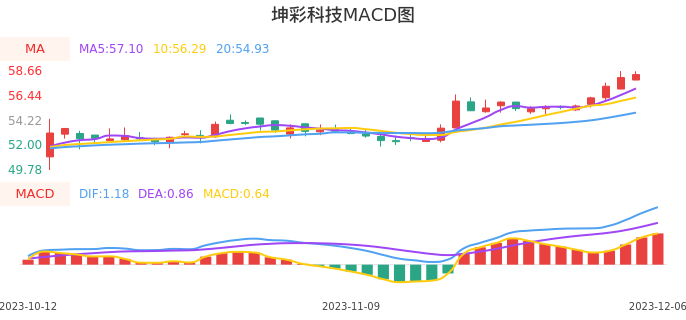 技术面-筹码分布、MACD图：坤彩科技股票技术面分析报告