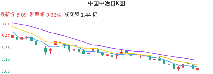 整体分析-日K图：中国中冶股票整体分析报告