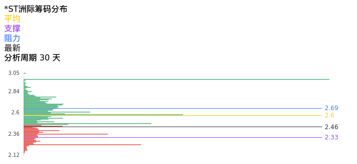 技术面-筹码分布、MACD图：*ST洲际股票技术面分析报告