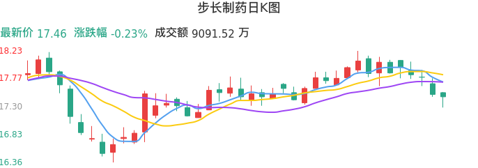 整体分析-日K图:步长制药股票整体分析报告