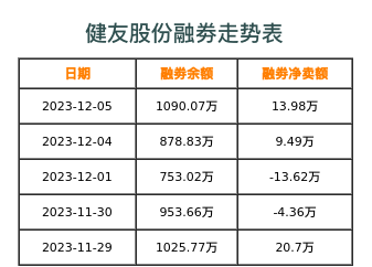 健友股份融券表