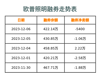 欧普照明融券表