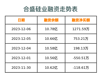 合盛硅业融资表