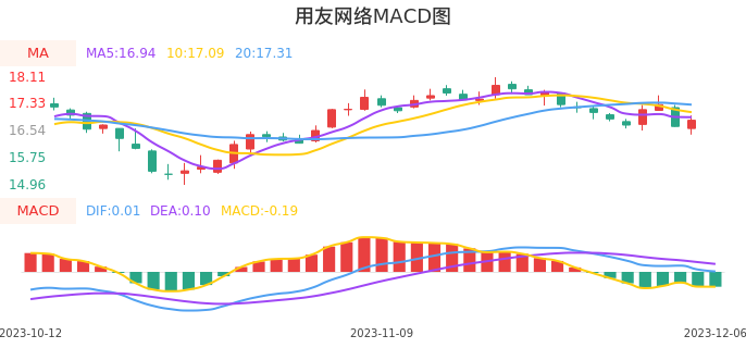 技术面-筹码分布、MACD图：用友网络股票技术面分析报告