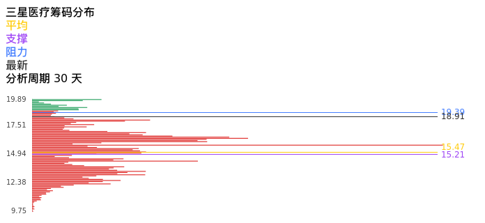 技术面-筹码分布、MACD图：三星医疗股票技术面分析报告