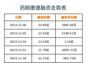 药明康德融资表