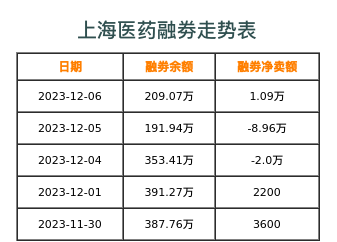 上海医药融券表