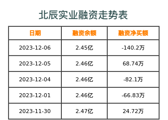 北辰实业融资表