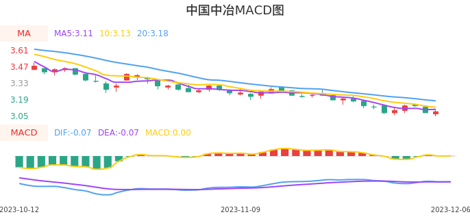 技术面-筹码分布、MACD图：中国中冶股票技术面分析报告