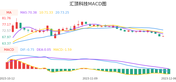 技术面-筹码分布、MACD图:汇顶科技股票技术面分析报告