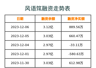 风语筑融资表
