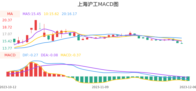 技术面-筹码分布、MACD图：上海沪工股票技术面分析报告