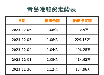 青岛港融资表