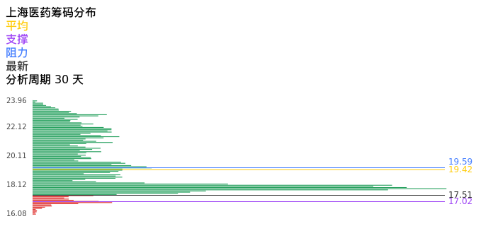 技术面-筹码分布、MACD图:上海医药股票技术面分析报告