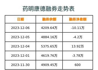 药明康德融券表
