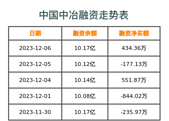 中国中冶融资表