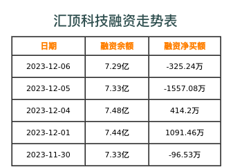 汇顶科技融资表