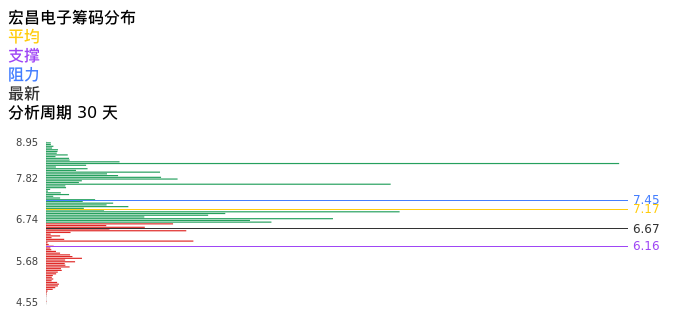 技术面-筹码分布、MACD图:宏昌电子股票技术面分析报告