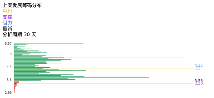 技术面-筹码分布、MACD图：上实发展股票技术面分析报告