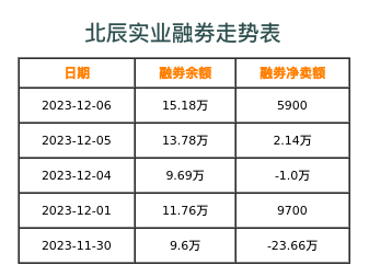 北辰实业融券表