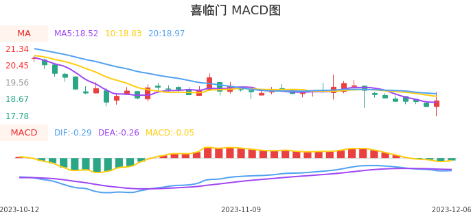 技术面-筹码分布、MACD图：喜临门股票技术面分析报告
