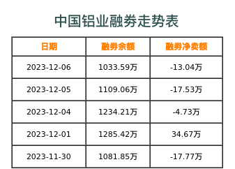 中国铝业融券表
