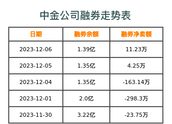 中金公司融券表