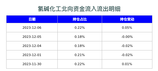 氯碱化工北向资金流入流出明细