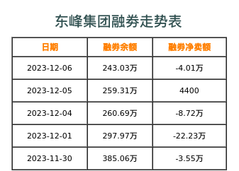 东峰集团融券表