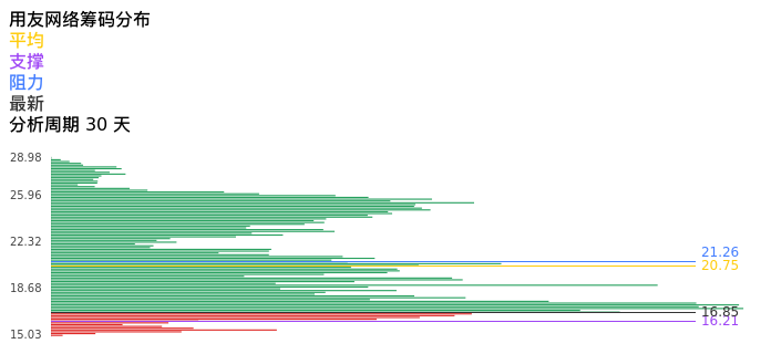 技术面-筹码分布、MACD图：用友网络股票技术面分析报告