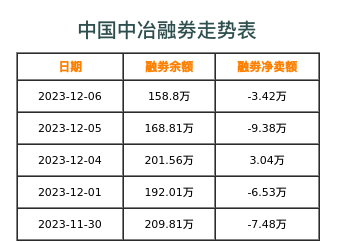 中国中冶融券表