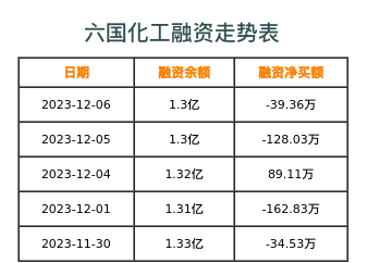 六国化工融资表